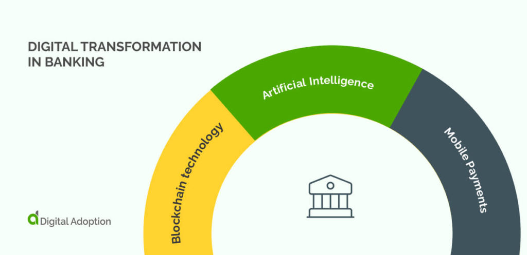 Digital Transformation In Banking