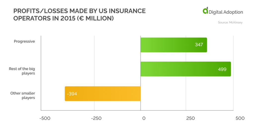 losses made by US insurance operators in 2015 (Γé¼ million)